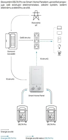 EcoFlow Smart Home Panel Combo